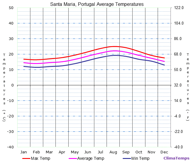 Santa Maria average temperatures chart